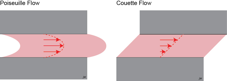 Poiseuille & Couette flow